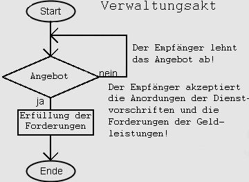 Programmablauf eines Verwaltungsprozesses