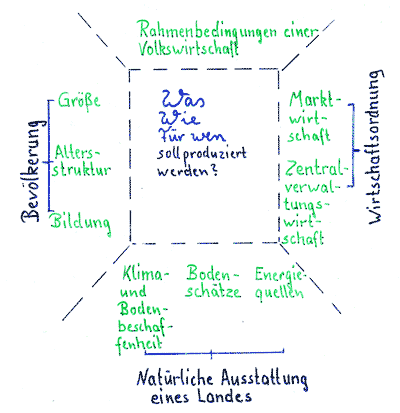 Rahmenbedingungen einer Volkwirtschaft