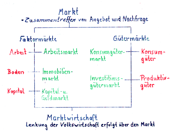 Übersicht der Märkte Faktormarkt und Gütermarkt