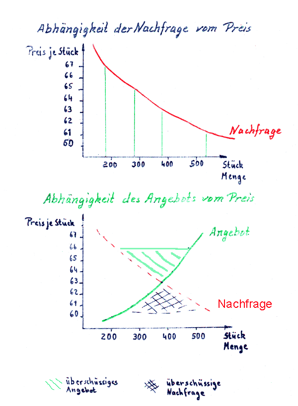 Abhängigkeit des Angebotes und der Nachfrage